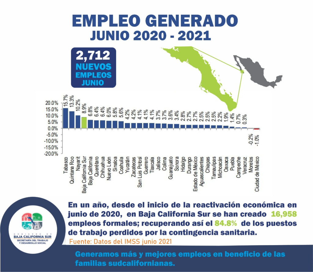 ¡Avanza Baja California Sur al cuarto puesto en generación de&nbsp;empleos!
