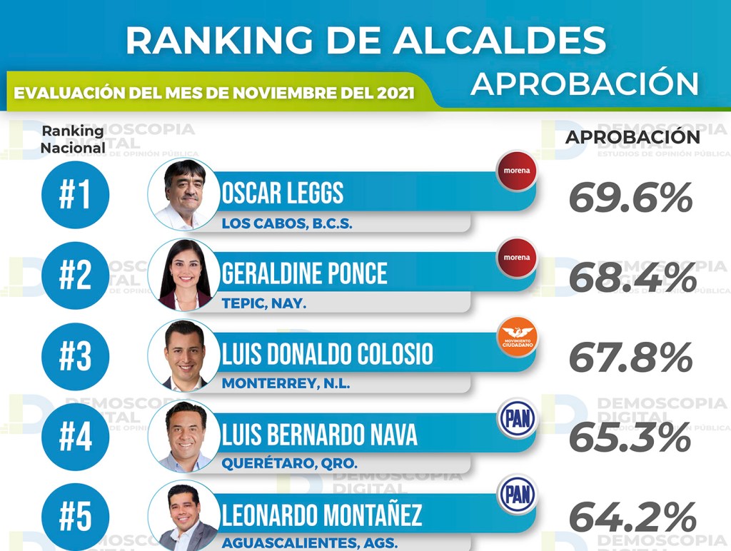 Alta aprobación coloca a LEGGS como el mejor de&nbsp;México