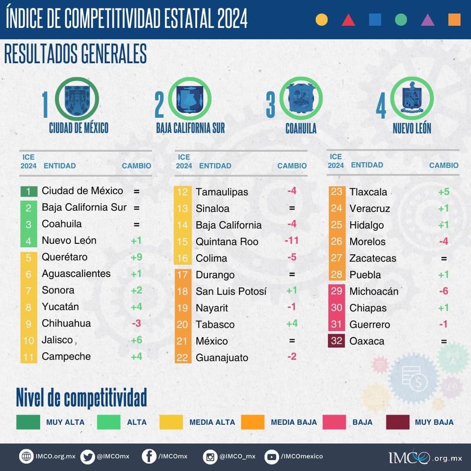 BCS, SEGUNDO LUGAR EN COMPETITIVIDAD DEL&nbsp;PAÍS