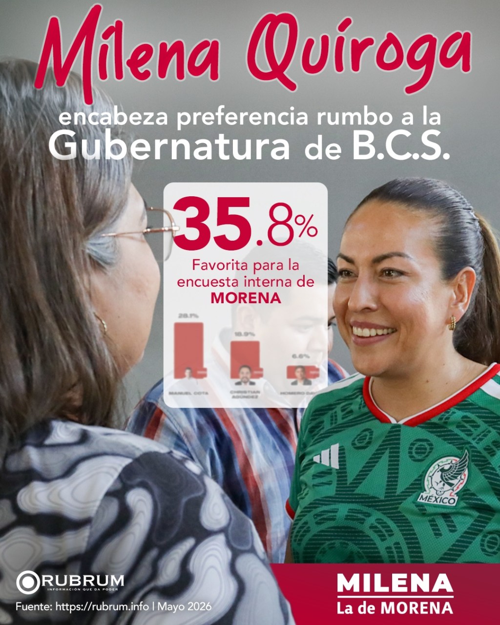 La «cargada» rompe fronteras partidistas; Milena Quiroga arrasa en Rubrum y suma liderazgos de oposición rumbo al&nbsp;2027